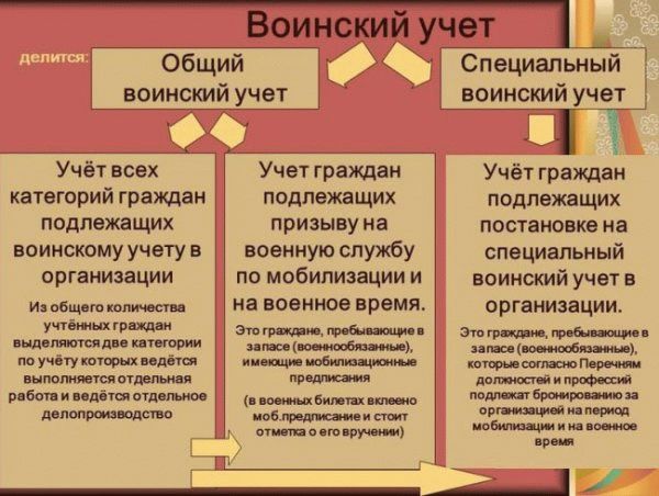 Ведение воинского учета в городе Рыбинске